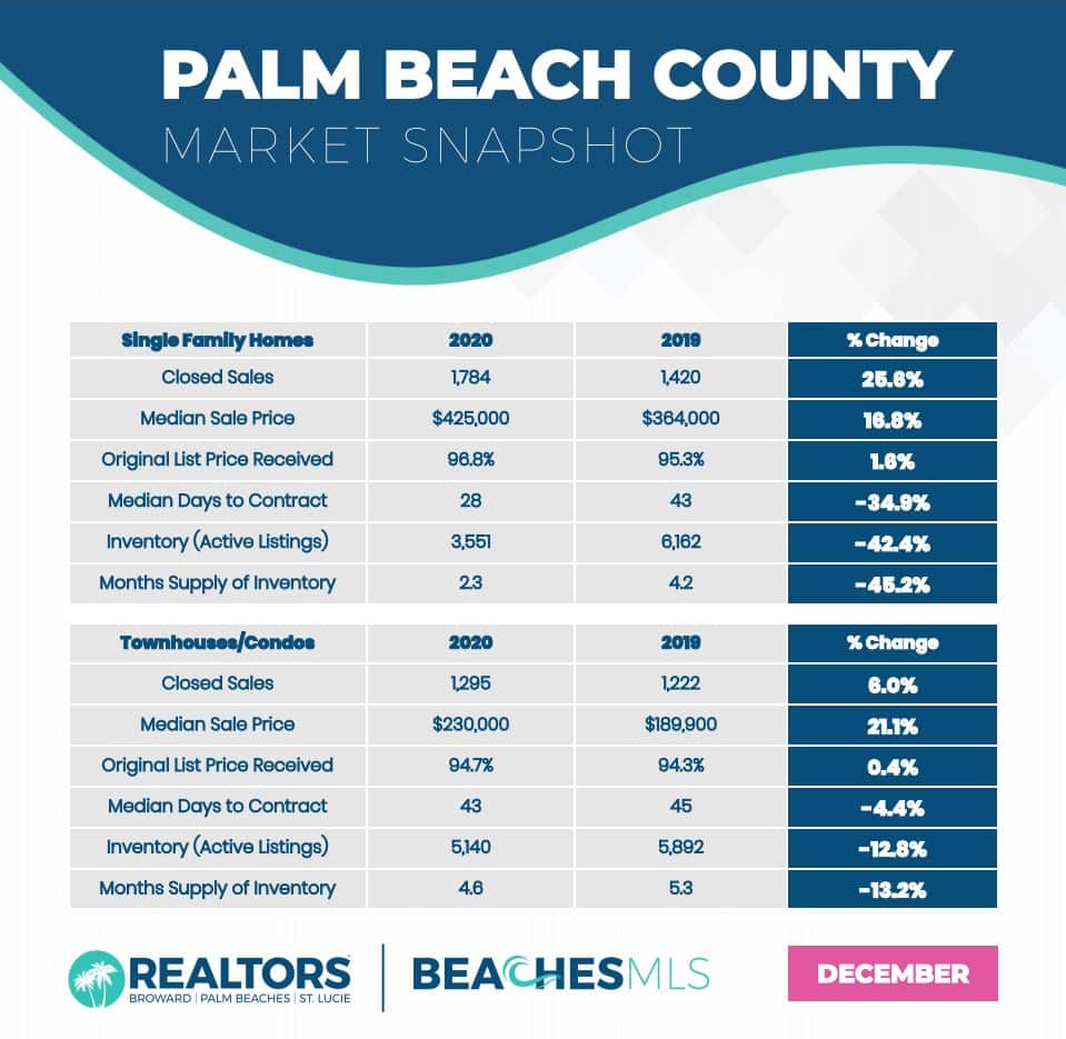 Palm Beach County real estate market snapshot.