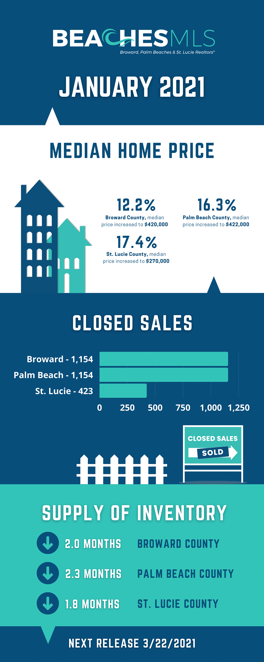 market update Palm Beach County