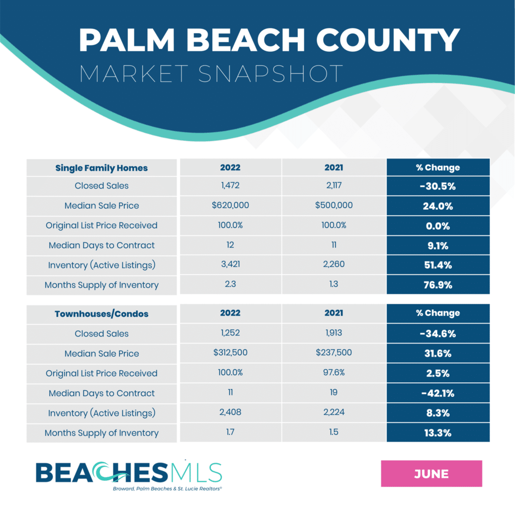 Palm Beach County real estate market snapshot.