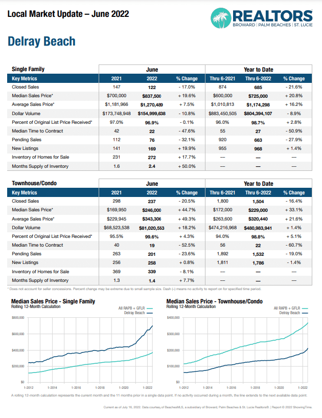 Real estate market data for Delray Beach.