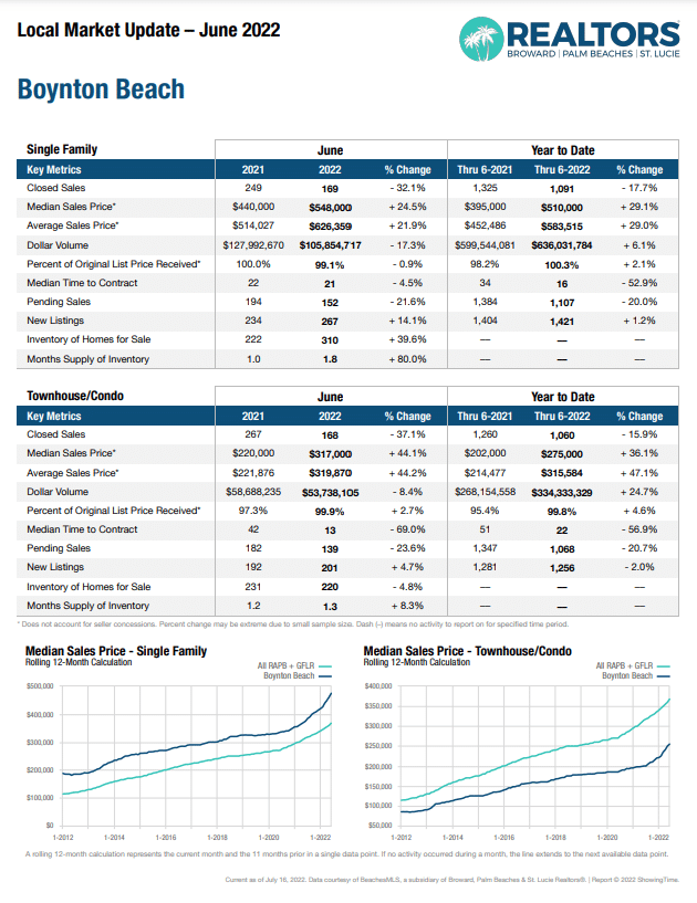 Boynton Beach real estate market update, June 2022.