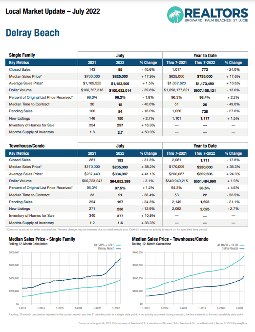 Delray Beach July 2022 Market Update