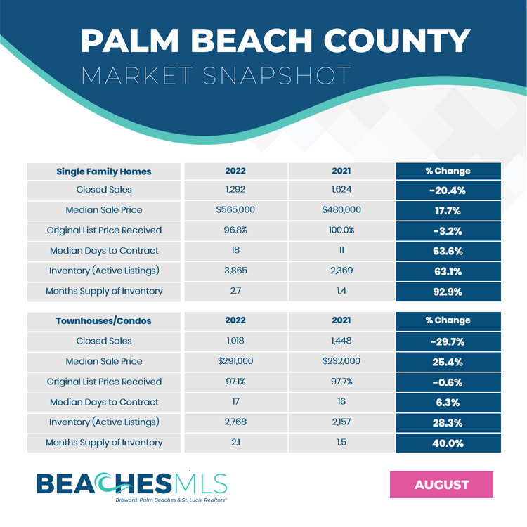 August Palm Beach County Market Update