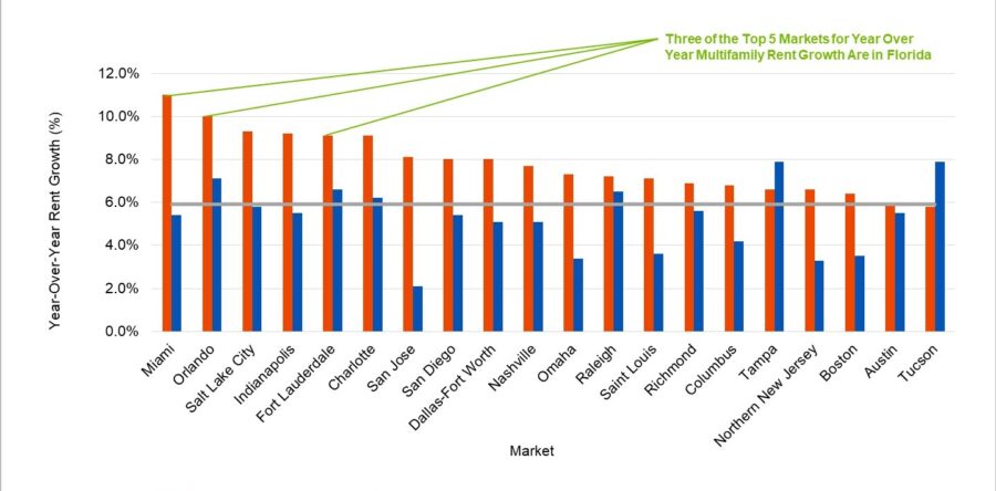 Florida Continues To Lead Nation in Apartment Rent Growth