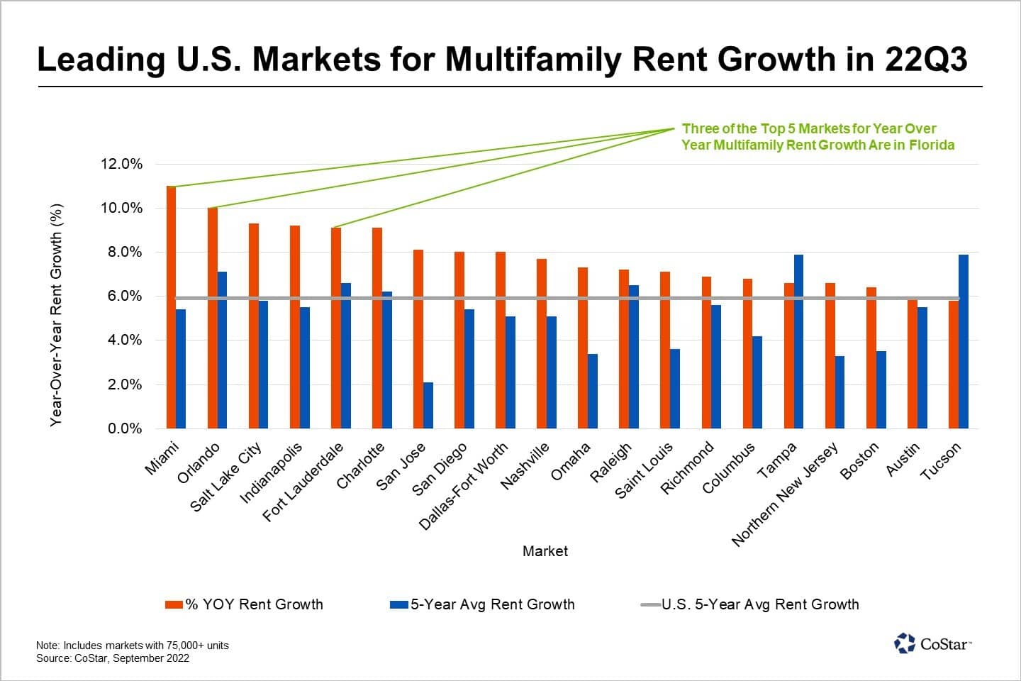 Florida Rent Growth