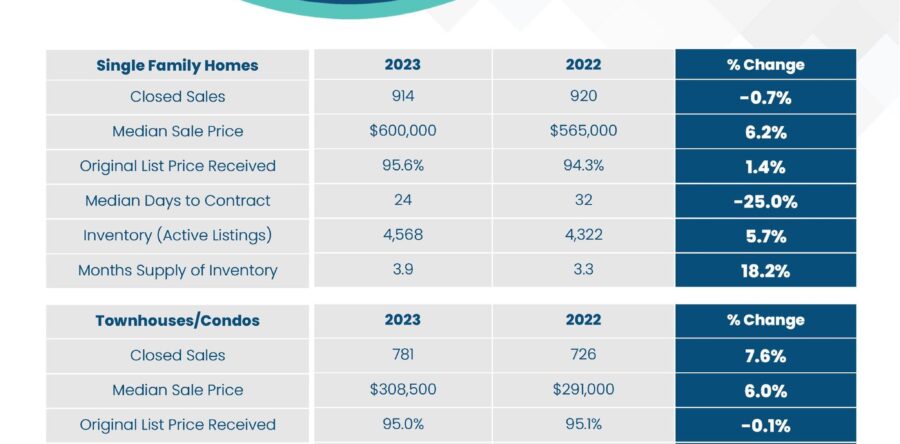 November 2023 Market Update Palm Beach County