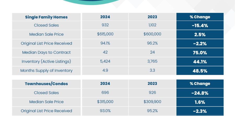 September 2024 Market Update Palm Beach County