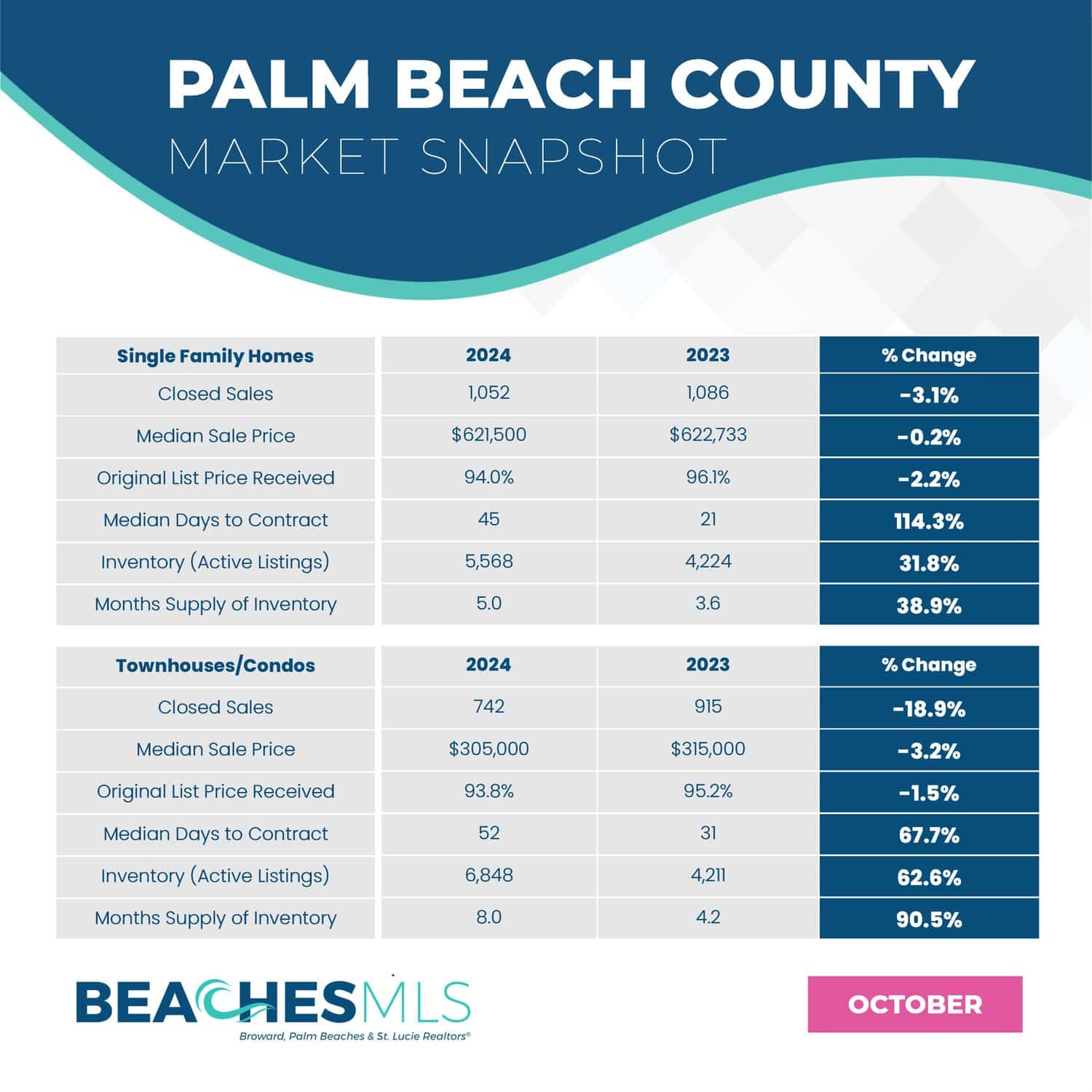 October 2024 Market Update Palm Beach County