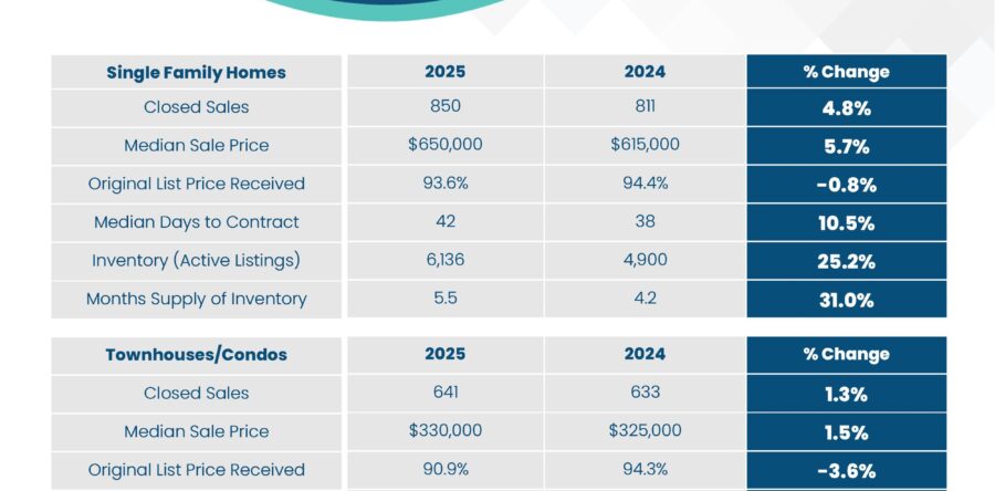January 2025 Market Update Palm Beach County