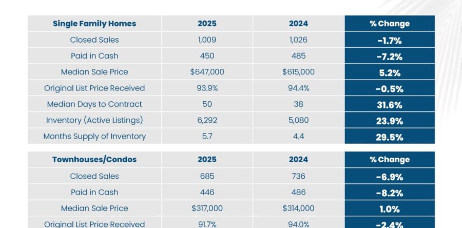 February 2025 Market Update Palm Beach County