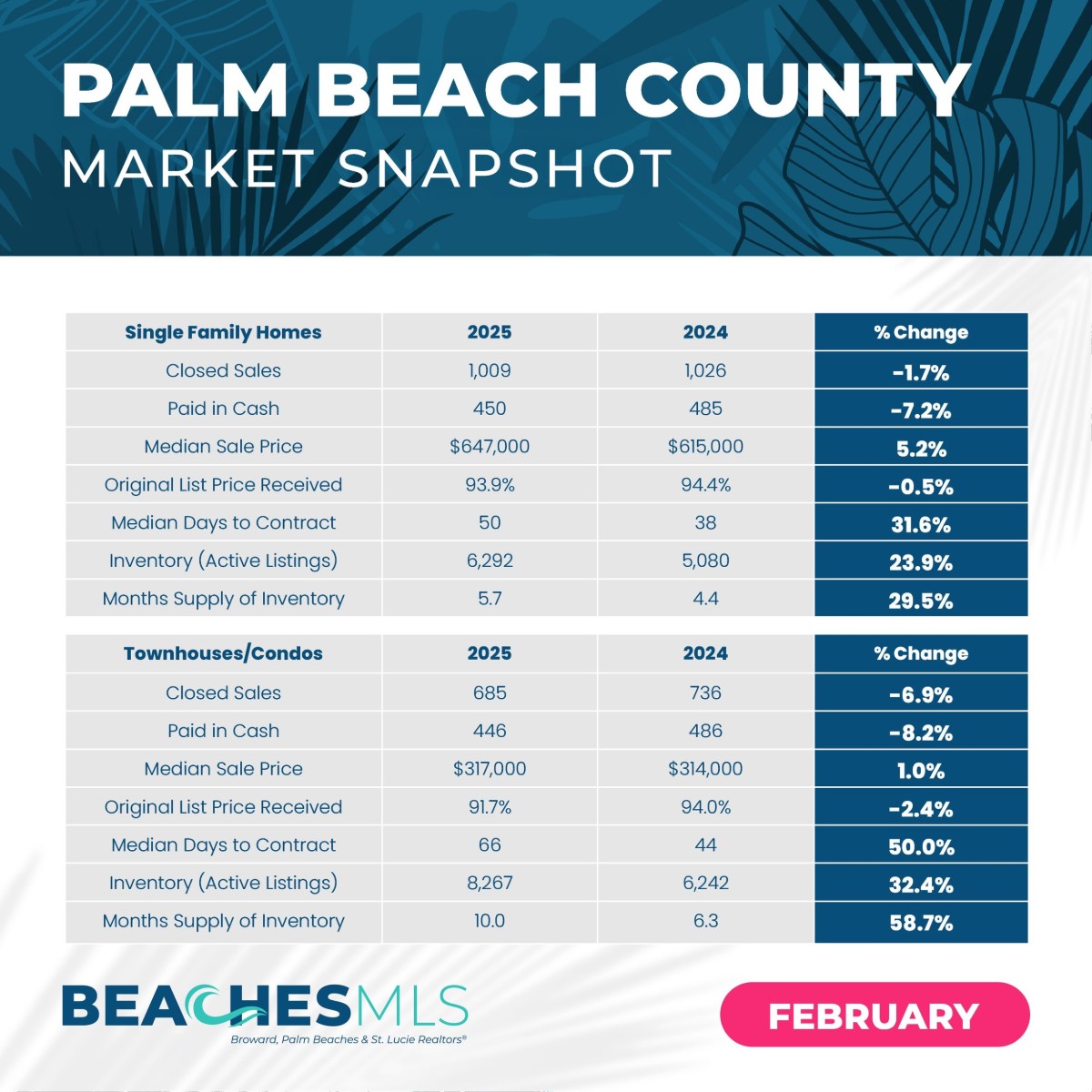 February 2025 Market Update