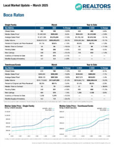 Boca Raton Market Update