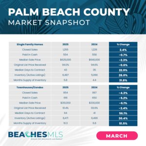 Palm Beach County March 2025 Market Update