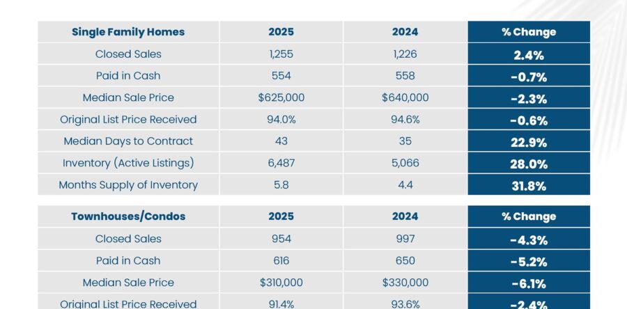 March 2025 Market Update Palm Beach County