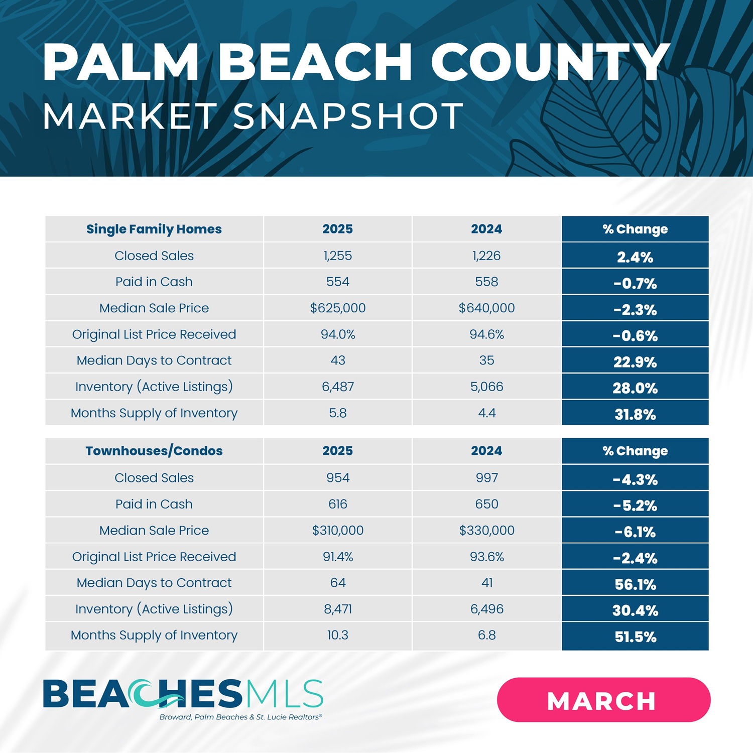 Palm Beach County March 2025 Market Update