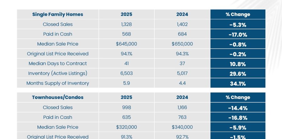 April 2025 Market Update Palm Beach County