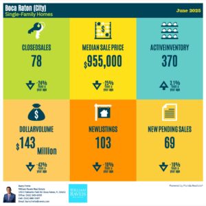 Market Update Boca Raton Single-Family June 2025
