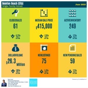 Market Update Boynton Beach Single-Family June 2025