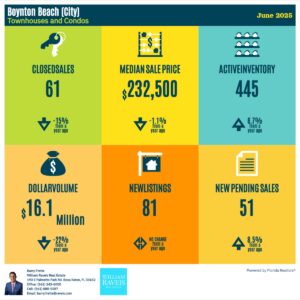 Market Update Boynton Beach Townhouse & Condos June 2025