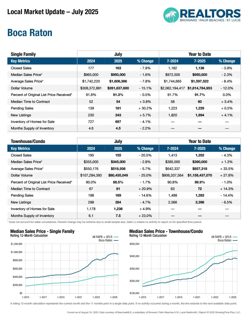 Boca Raton July 2025 Market Report