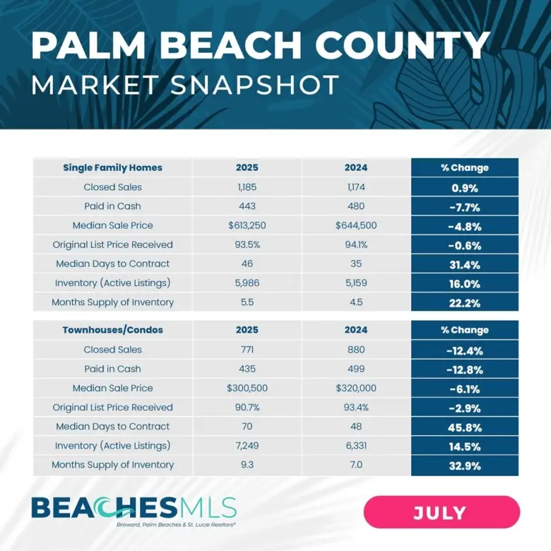 July 2025 Market Update Palm Beach County