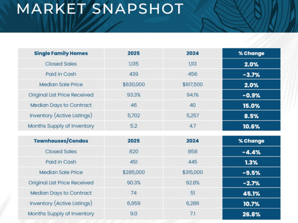 August 2025 Market Update