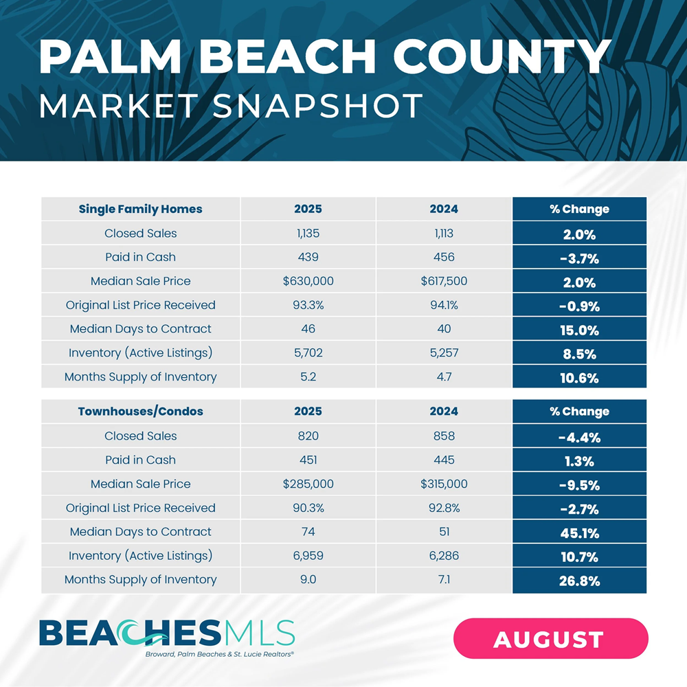 August 2025 Market Update