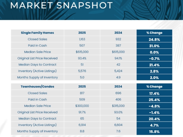 Palm Beach County Home Sales