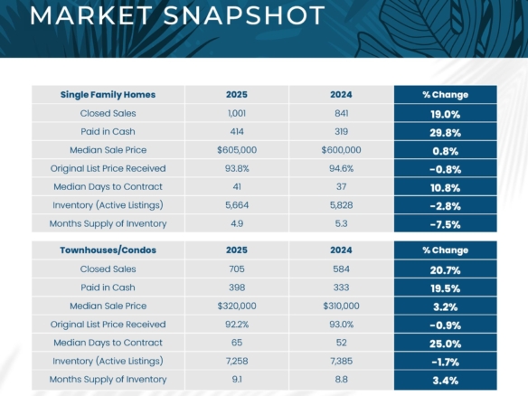 Palm Beach County Market Update November 2025