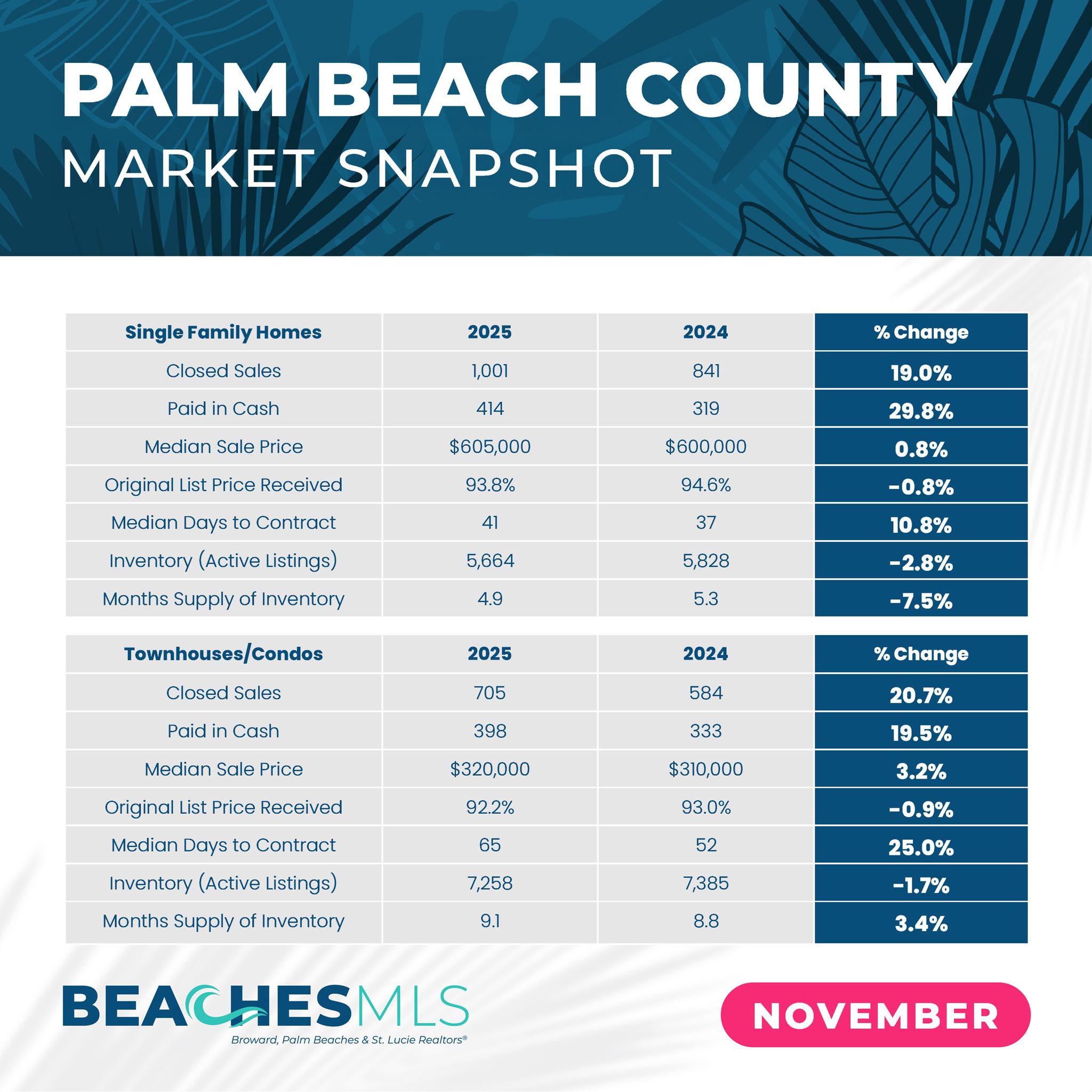 Palm Beach County Market Update November 2025