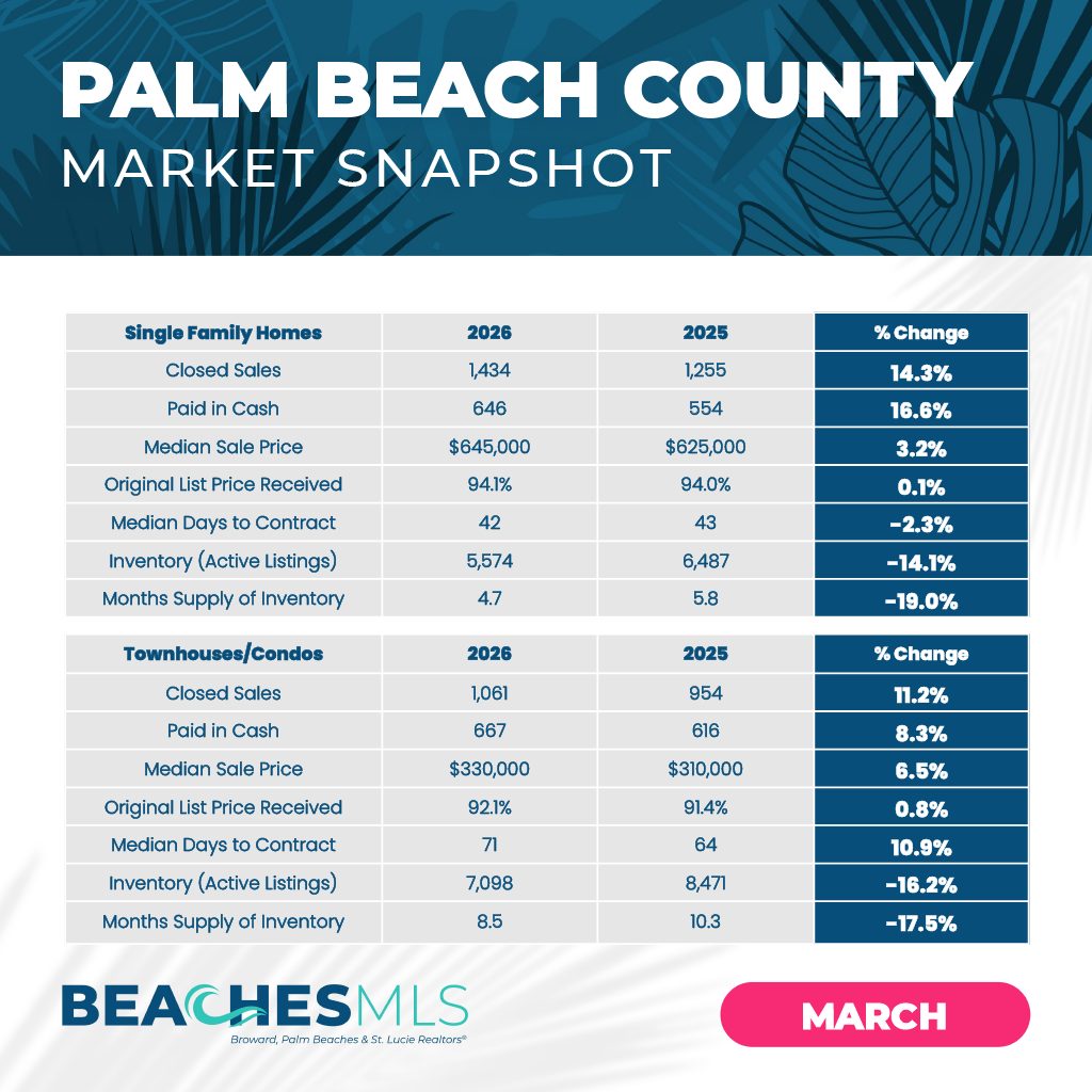 March 2026 Palm Beach County Market Update