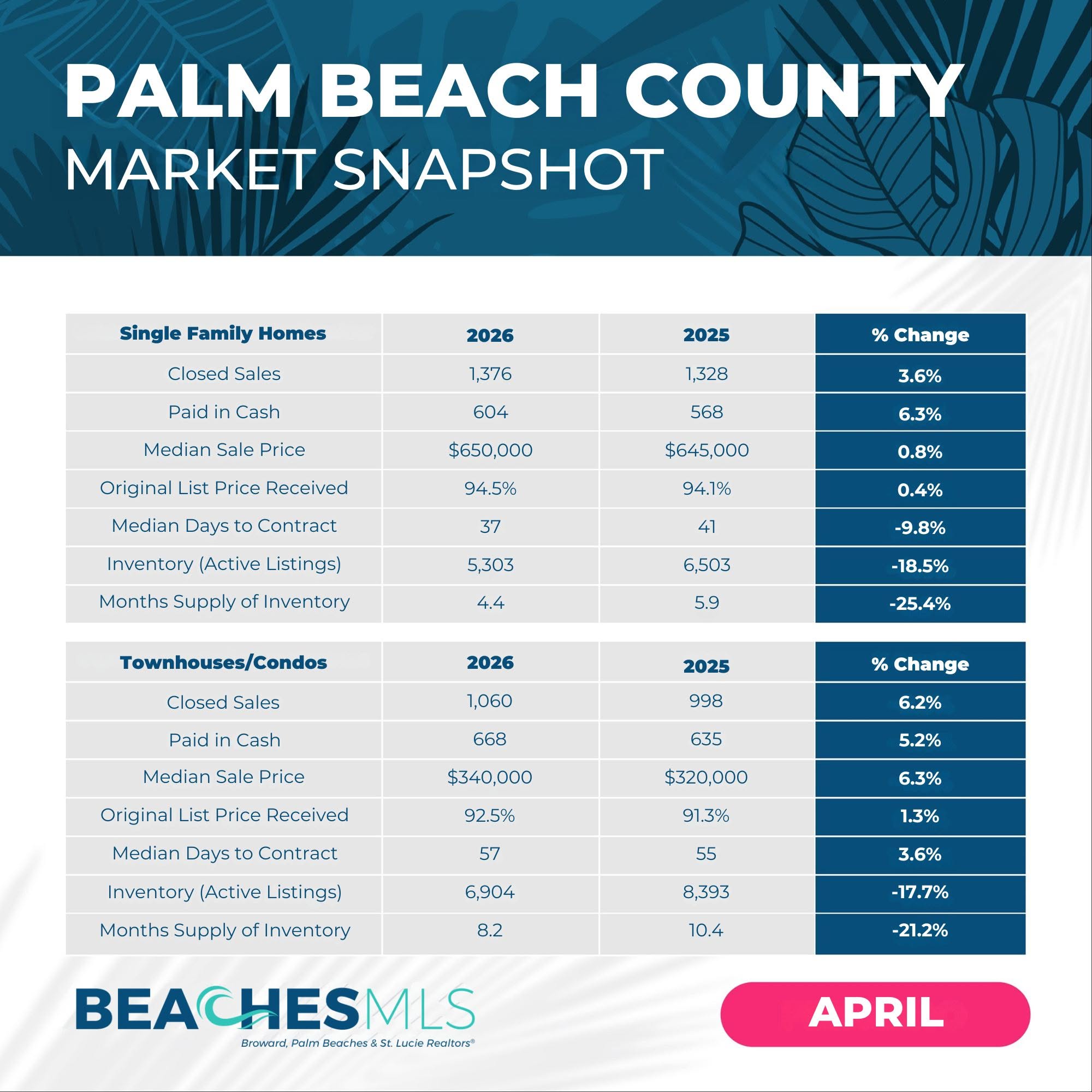 April 2026 Market Report