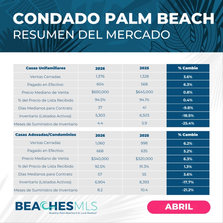 Palm Beach County Real Estate Market Shows Strong Growth in April 2026