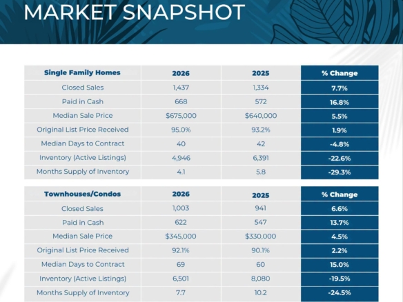 Palm Beach County Real Estate Market Update May 2026