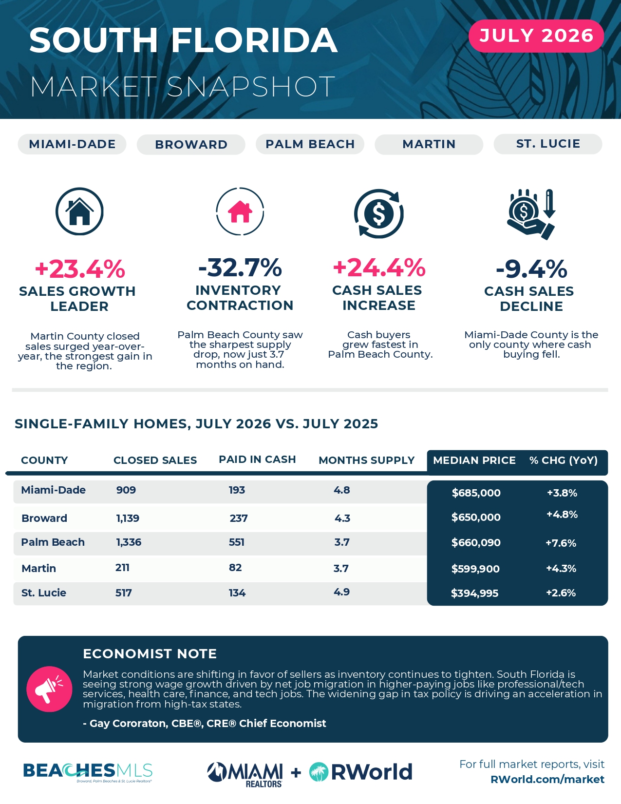 Market Update South Florida July 2026