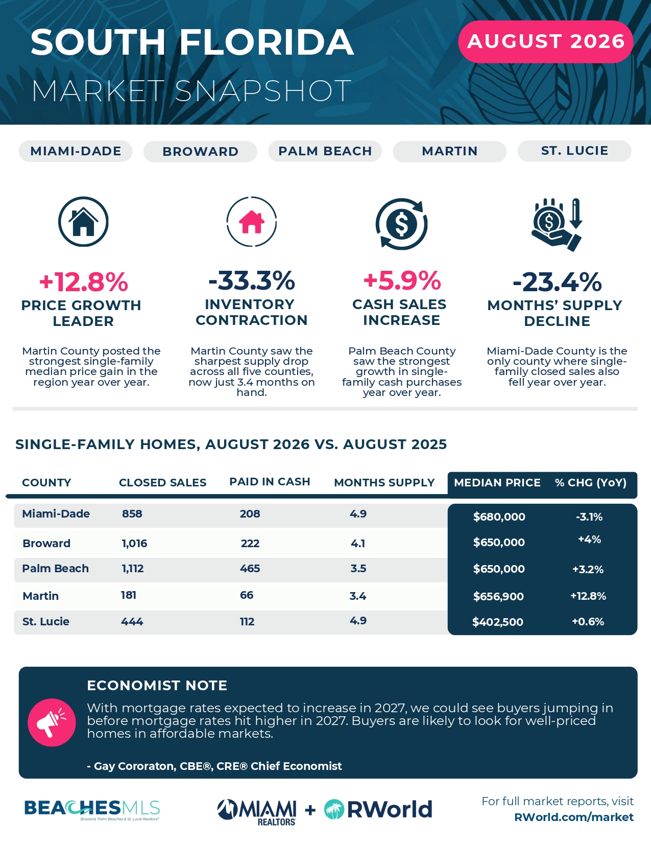 South Florida Market Update